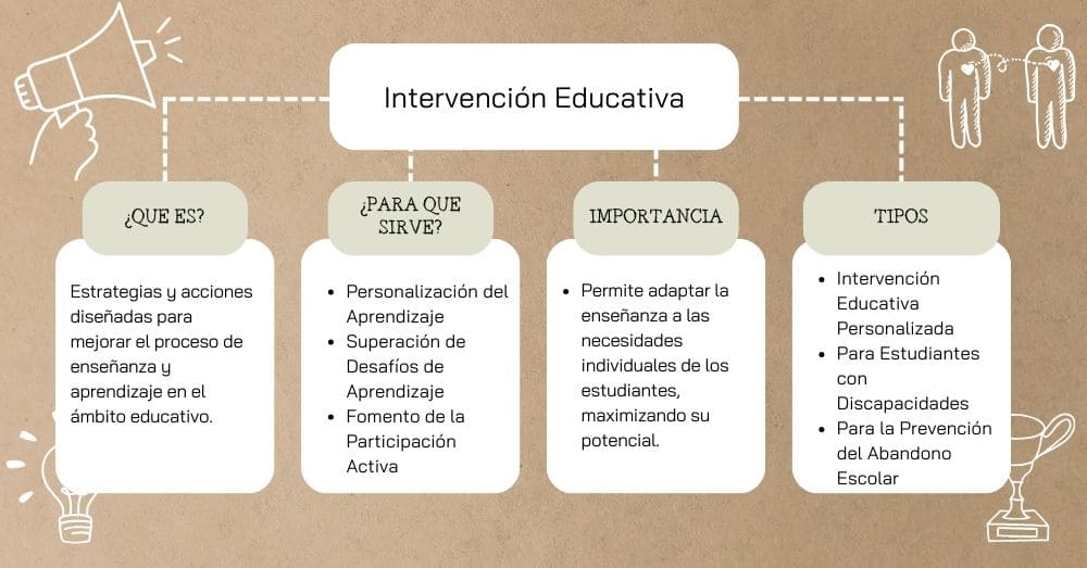 Intervención Educativa Importancia, tipos y estrategias